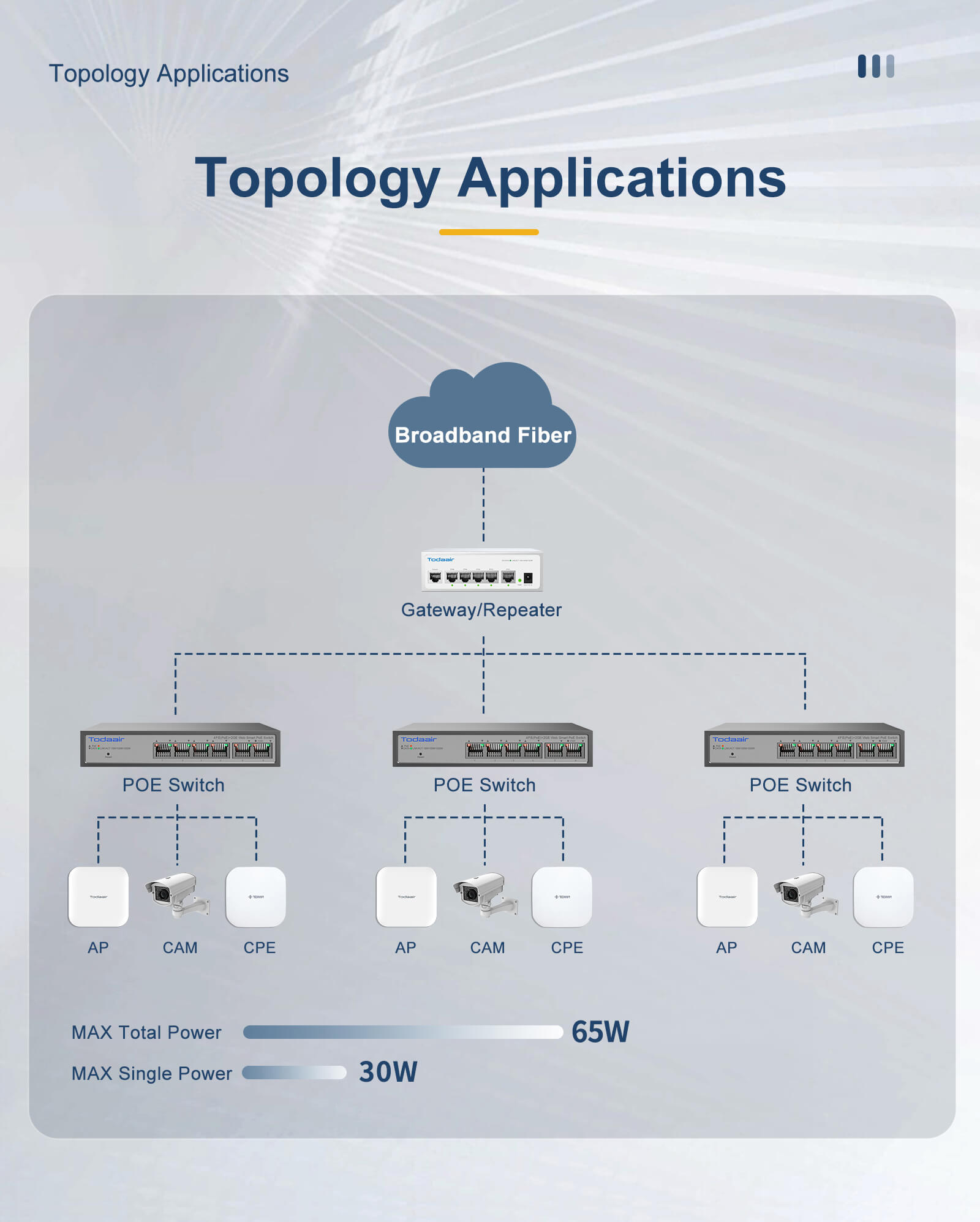 POE Network switch topology applications