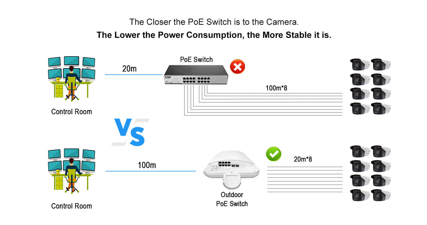 long distance， low power consumption