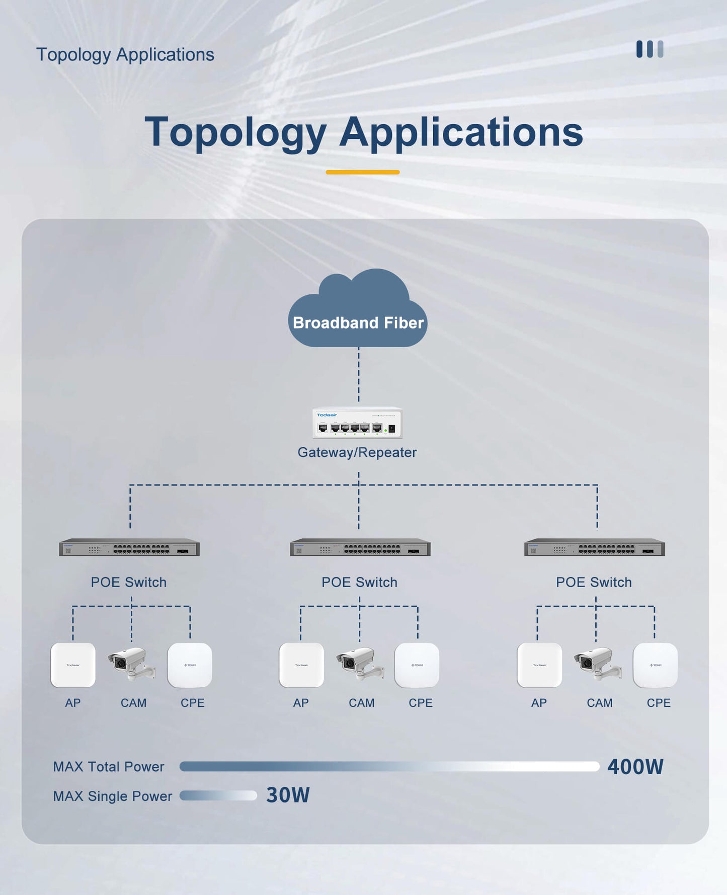 Poe network switch topology application