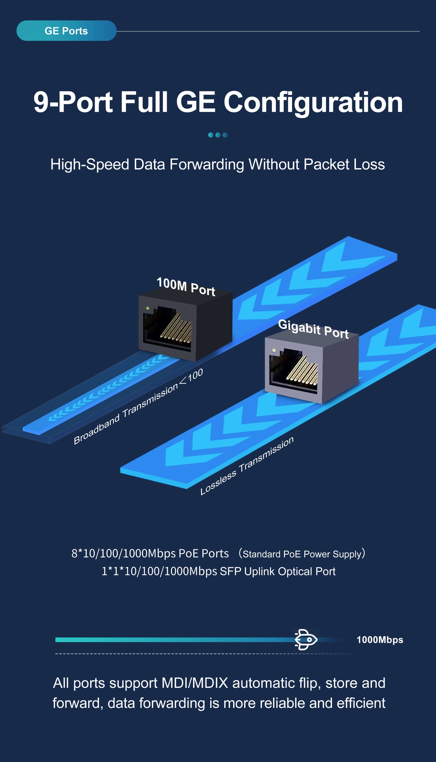 9 PORT full gigabite configuration. High speed data forwarding without packet loss