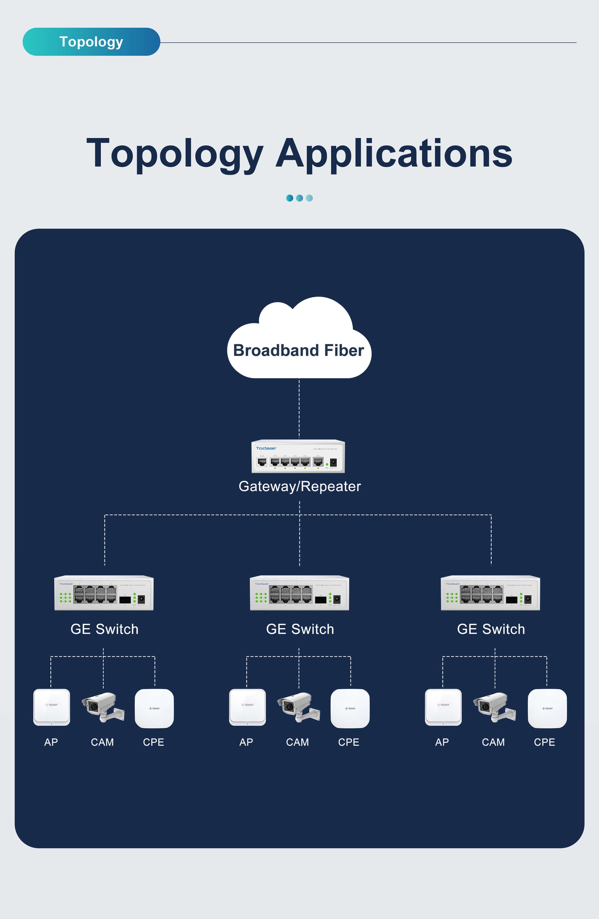 POE network switch topology application
