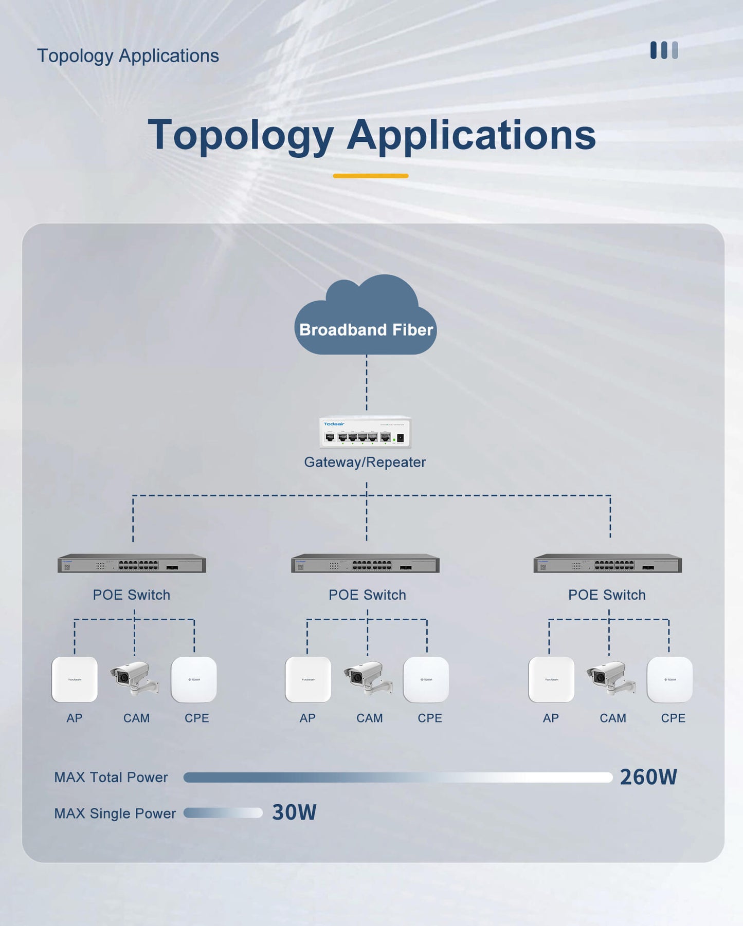 Poe network switch topology application