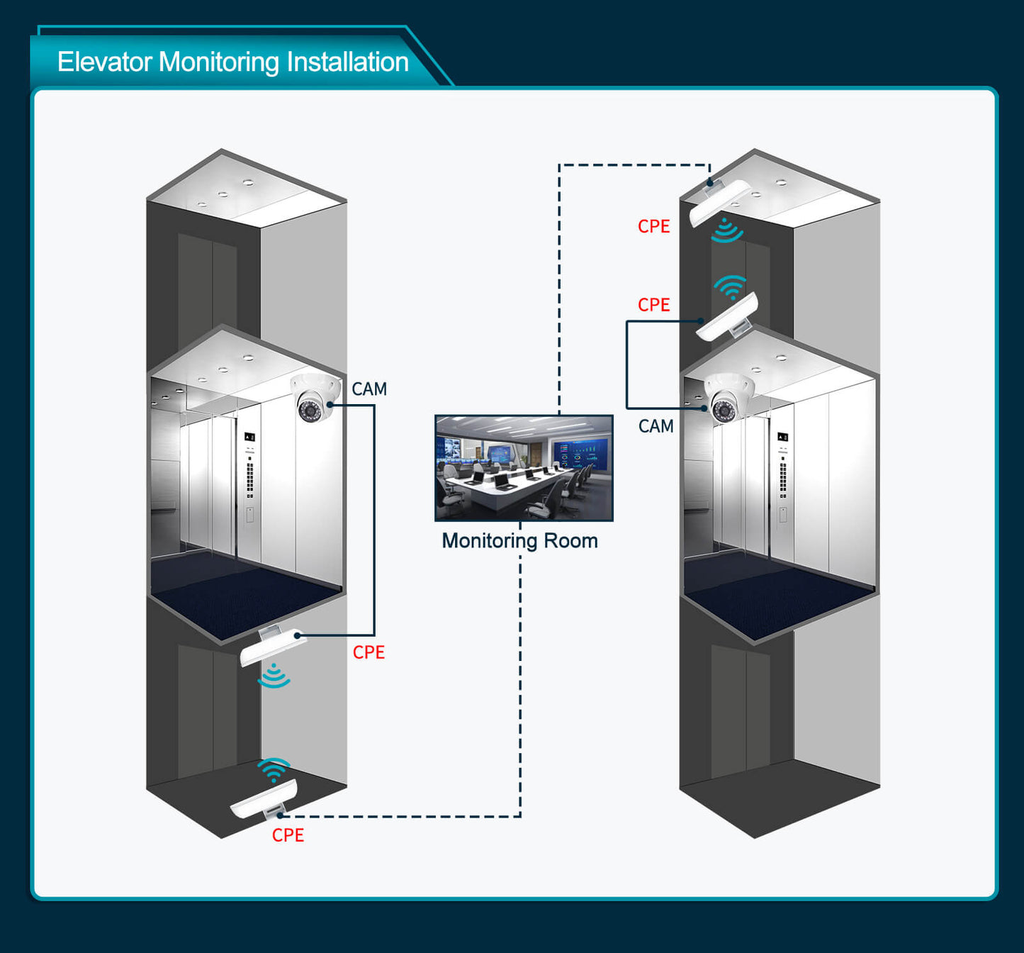 TD1220 Plug and play wireless bridge for elevator surveillance